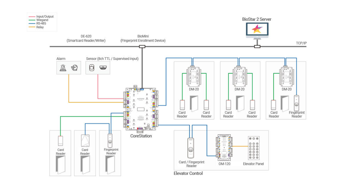 Suprema CoreStation multi door Access controller